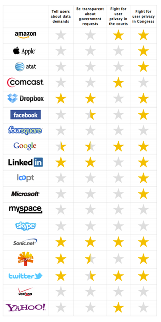 Illustration for article titled Which Internet Companies Protect You From the Government—And Which Don't